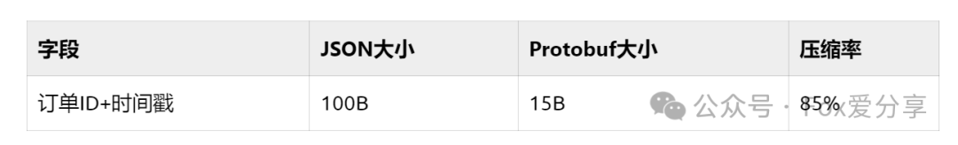 Protobuf与JSON数据大小对比表