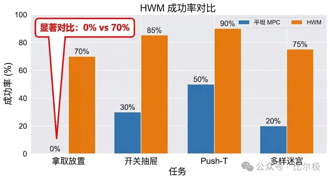 HWM与平坦MPC在多种机器人任务上的成功率对比柱状图