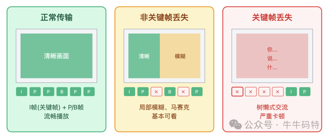 视频传输中关键帧与非关键帧丢失影响对比