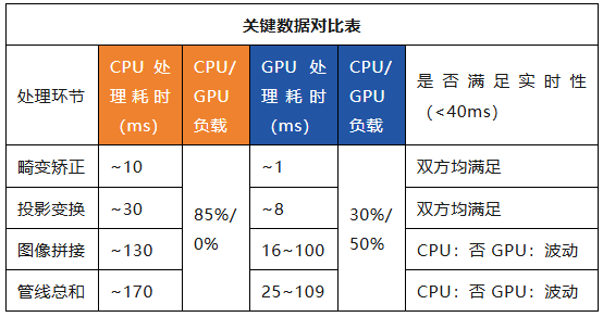 性能数据对比表