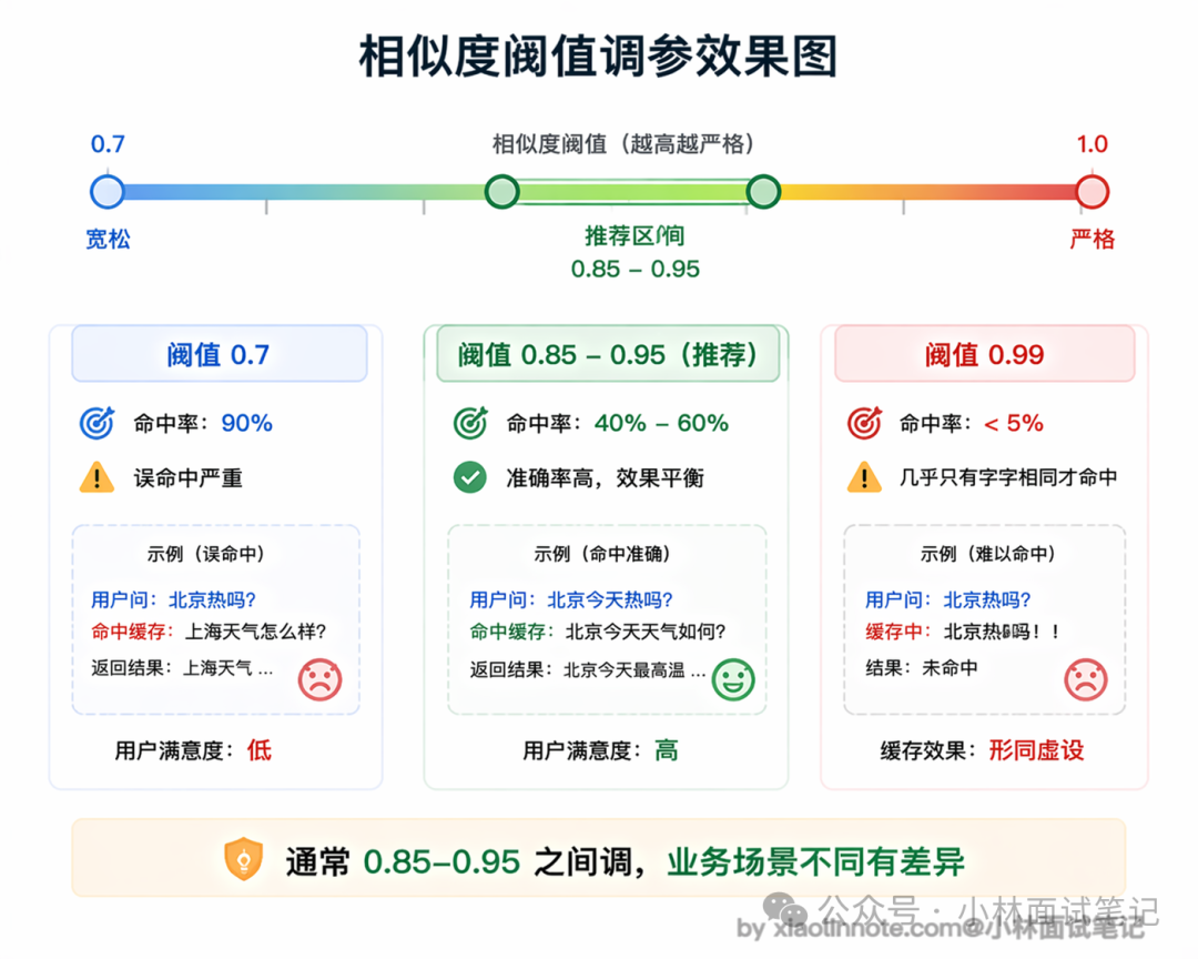 相似度阈值调参效果图:阈值过低误命中严重,过高则形同虚设,推荐区间为0.85-0.95