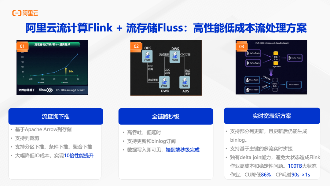 Fluss三大核心能力架构图