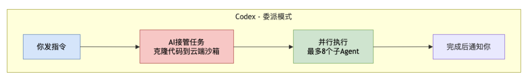 Codex委派模式流程图