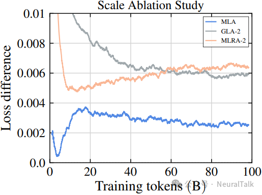 缩放对训练损失影响的消融实验图