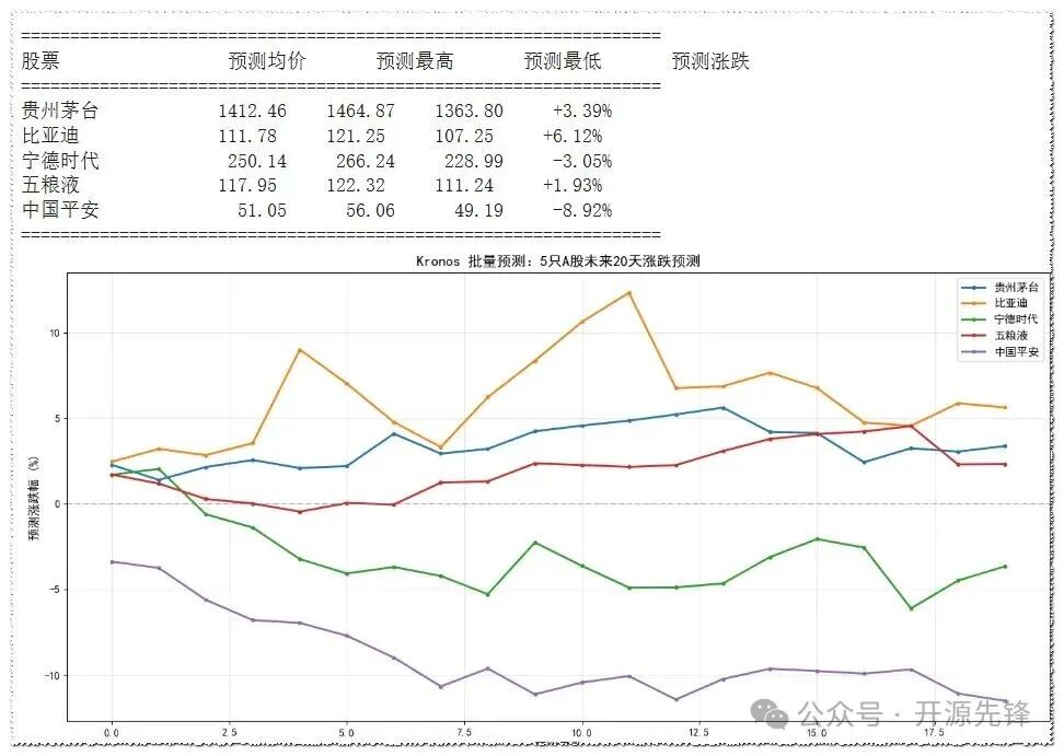 5只A股未来20天涨跌预测图表