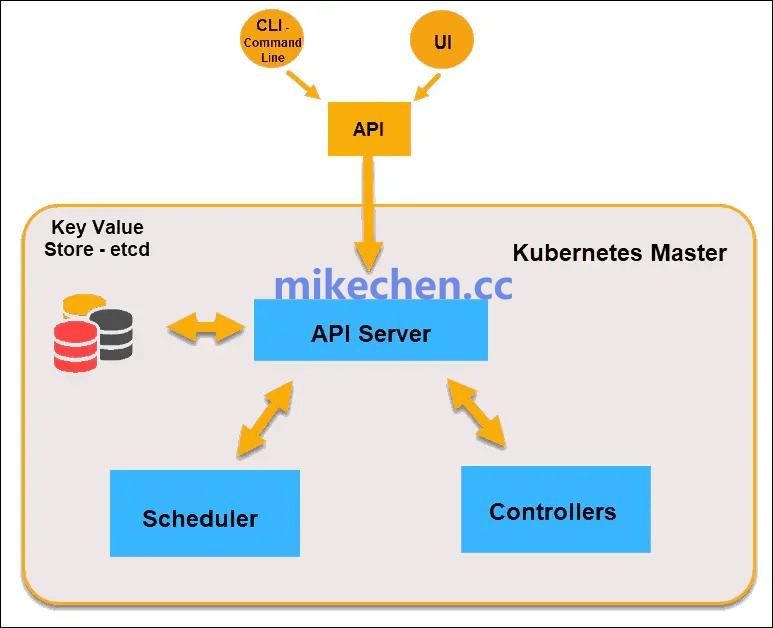 展示用户请求如何通过 API Server 在 Kubernetes 集群中流转的架构图