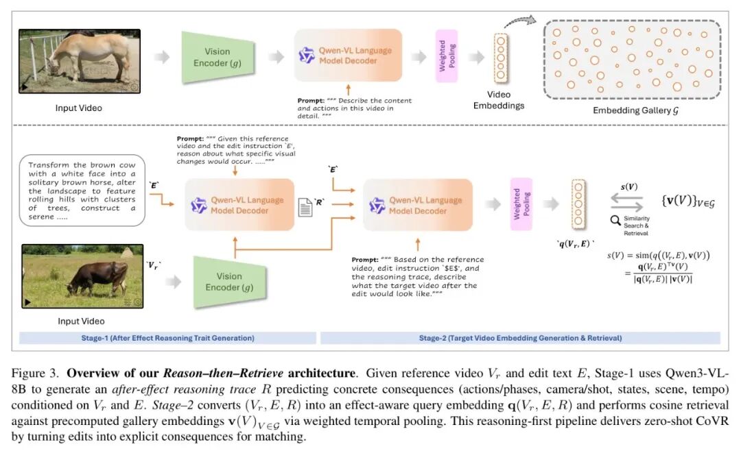 CoVR-R的Reason-then-Retrieve核心架构图