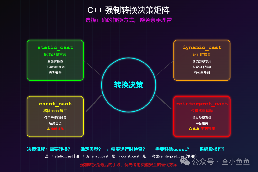 C++强制转换决策矩阵与流程图