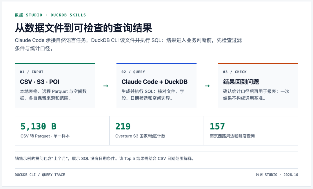 DuckDB 官方 skills 实测：Claude Code 自然语言查 SQL，记得核对日期口径