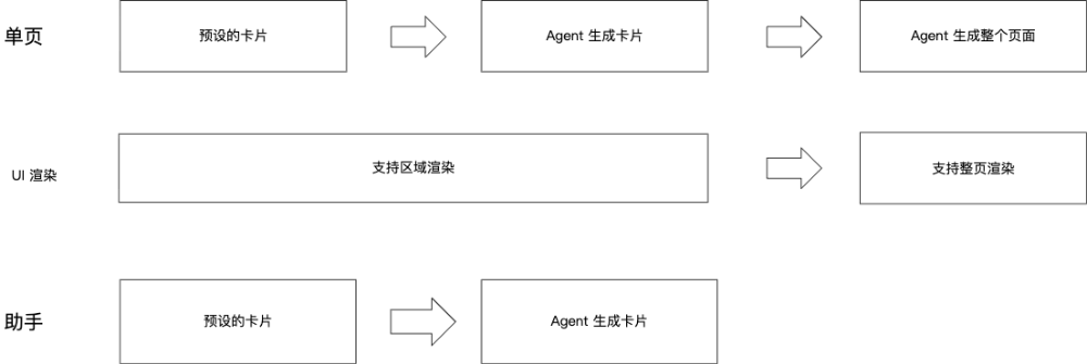 LUI演进的两个阶段：预设卡片与Agent生成