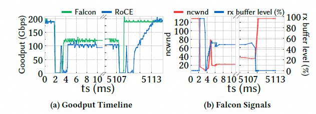 Falcon可靠硬件传输解析：对比CIPU eRDMA多路径 - 图片 - 21