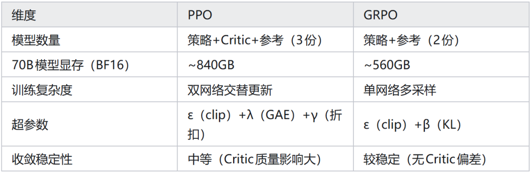 PPO与GRPO对比表格，涵盖模型数量、显存、复杂度、超参数和稳定性