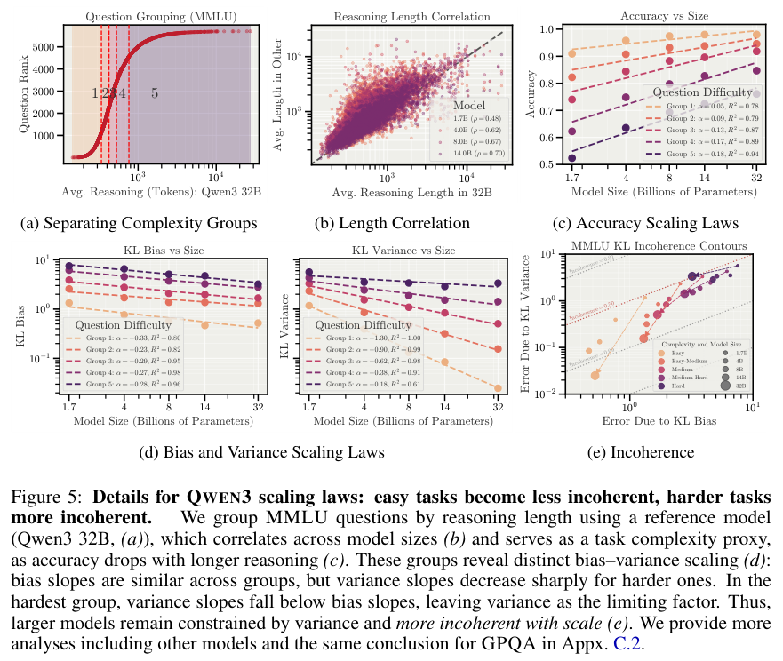 QWEN3模型在不同难度任务上的缩放规律细节