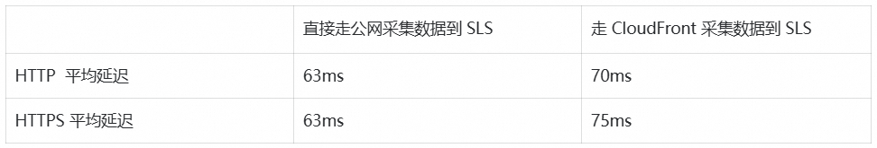 直接公网与通过CloudFront采集数据到SLS的延迟对比表格