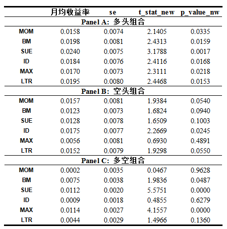 等权重下多头、空头及多空组合的月均收益率统计表