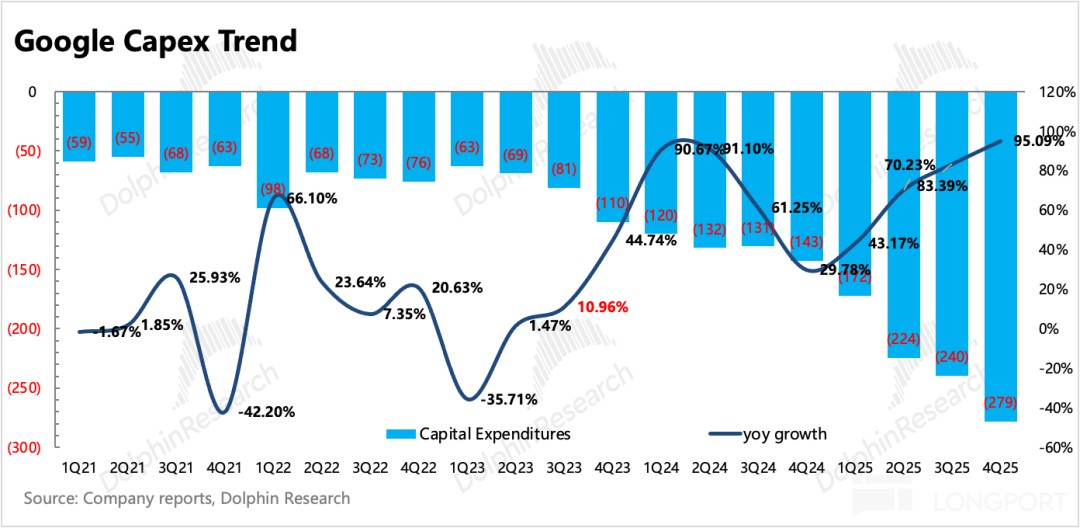 Google资本开支及同比增长率历史与展望趋势图