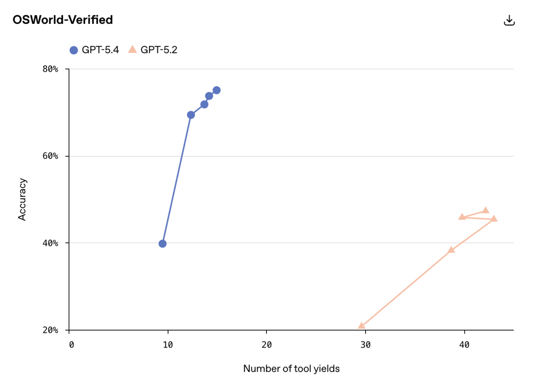 OSWorld-Verified基准下GPT-5.4与GPT-5.2准确率对比