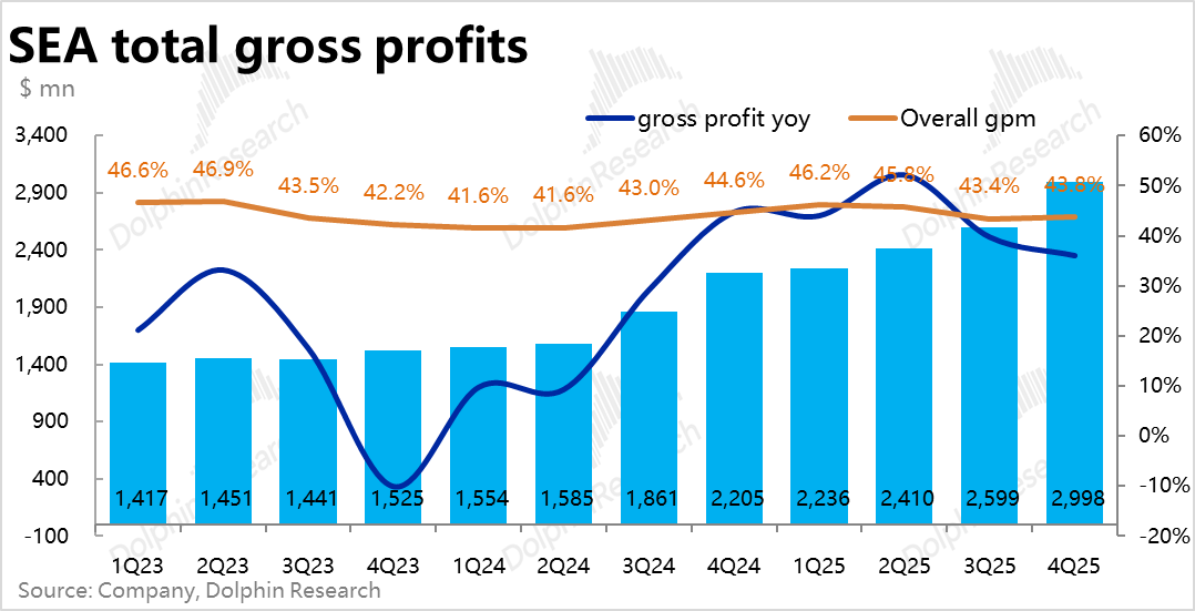 SEA总毛利润与毛利率趋势