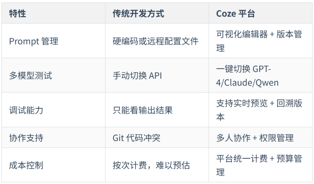 对比表格：传统开发方式 vs Coze平台