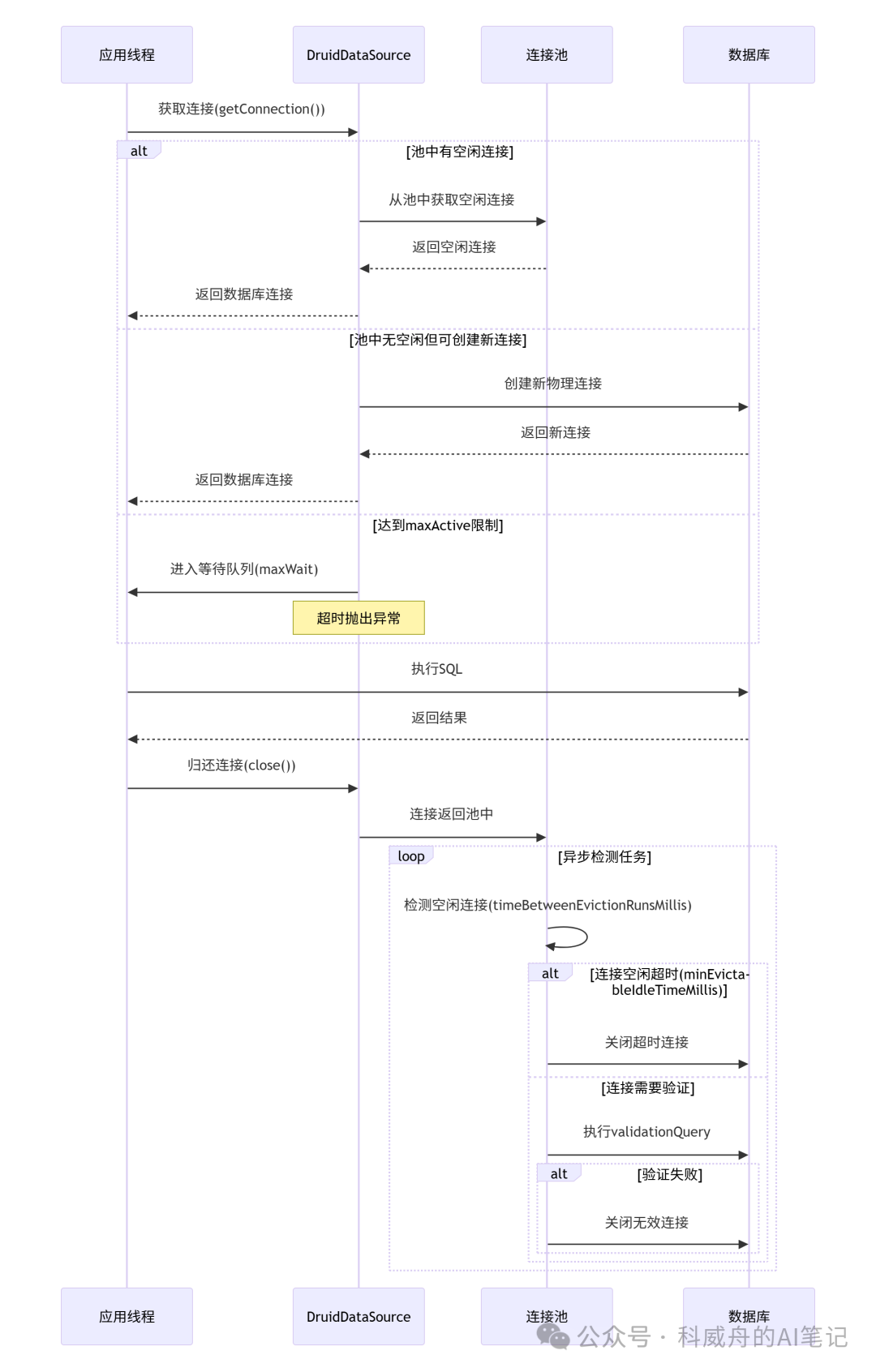 Druid连接池获取、使用与回收流程示意图