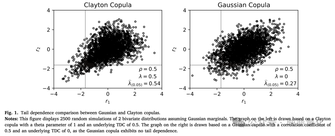 高斯与克莱顿Copula的尾部依赖比较