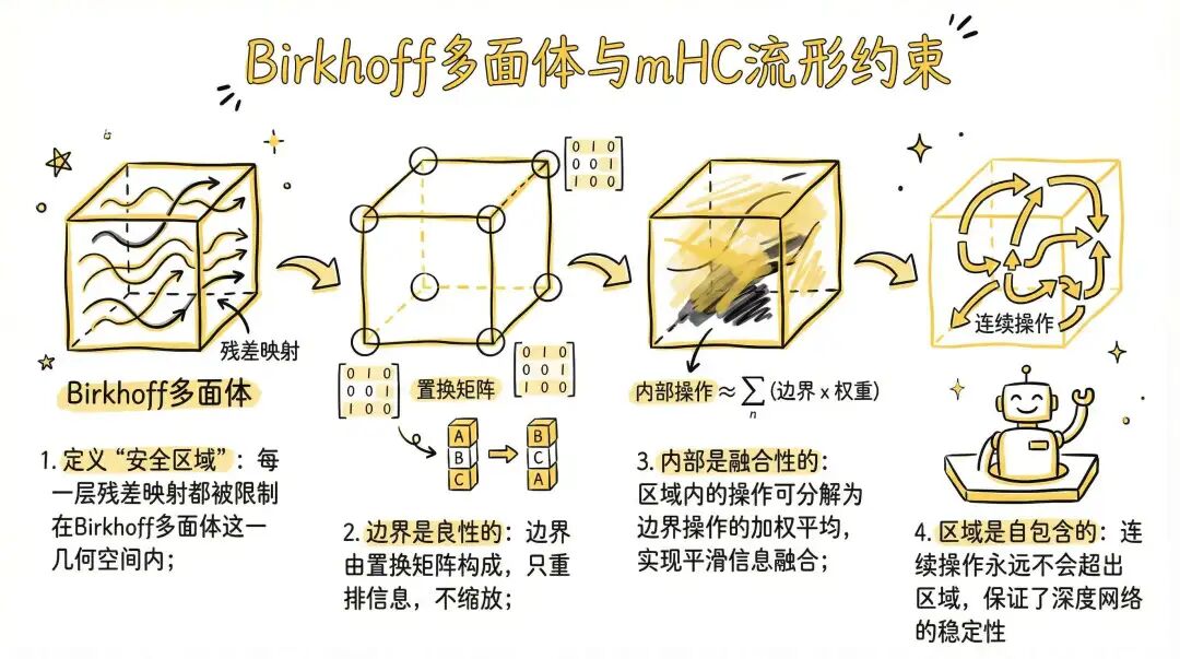 Birkhoff多面体与mHC流形约束示意图
