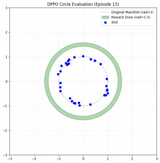 DPPO微调将动作从预训练分布引导至高奖励环