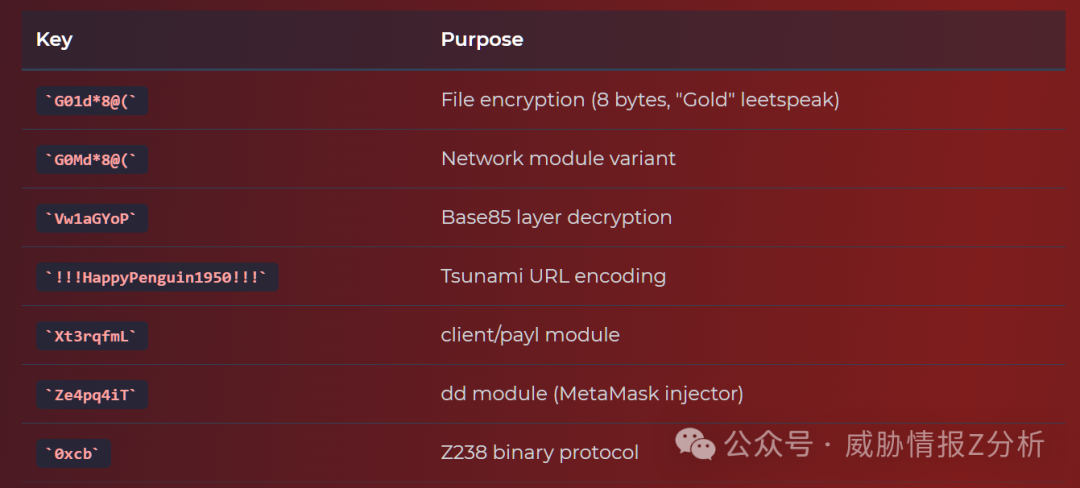 不同恶意软件组件使用的密钥及其用途