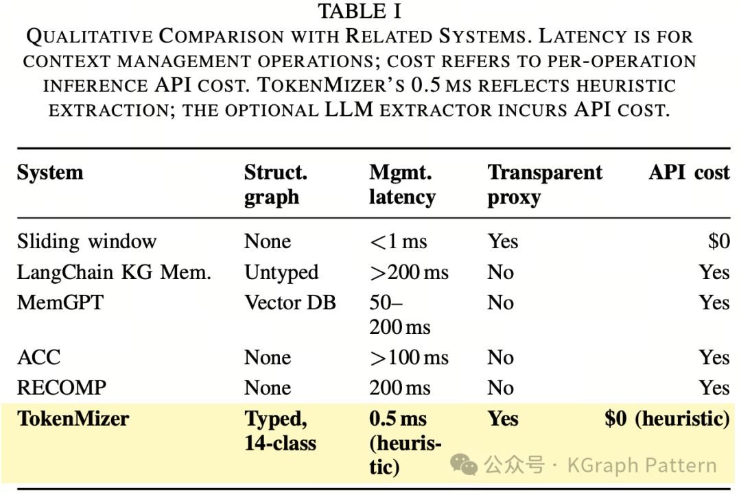 TokenMizer 与其他系统在结构化图、管理延迟、透明代理、API成本方面的定性对比表格,TokenMizer 行高亮显示