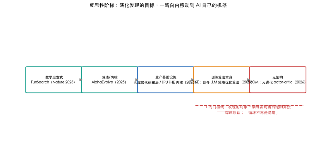 反思性阶梯：AI 演化发现的目标向内移动