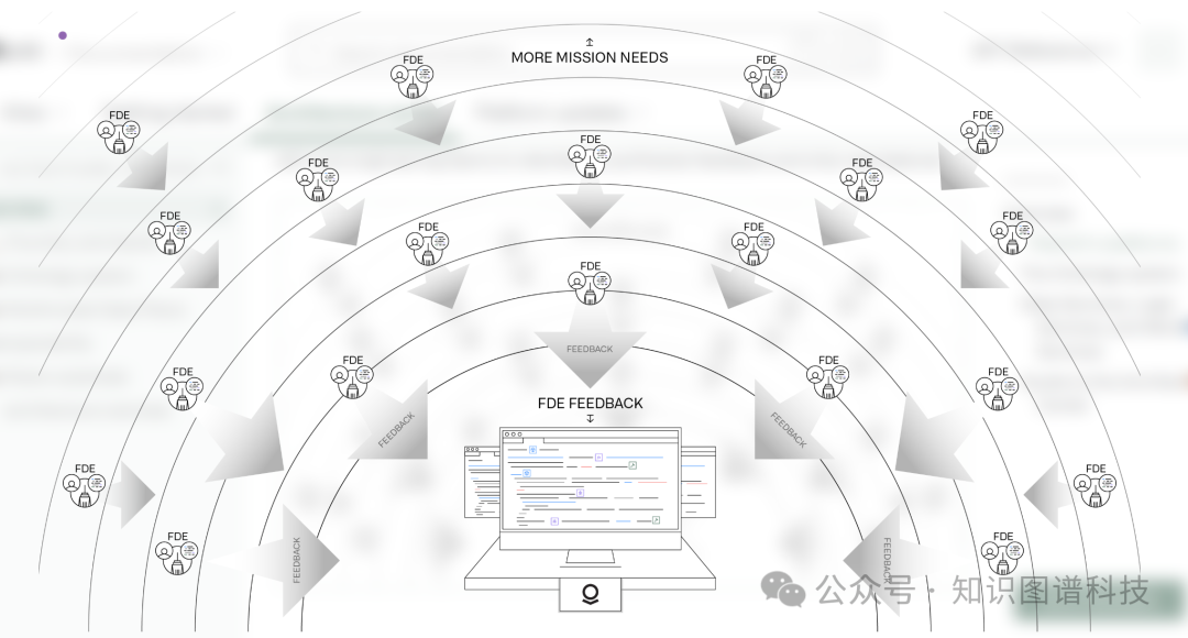 前沿部署工程反馈循环示意图