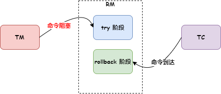 TCC 模式悬挂问题示意图：Rollback命令先于Try命令到达