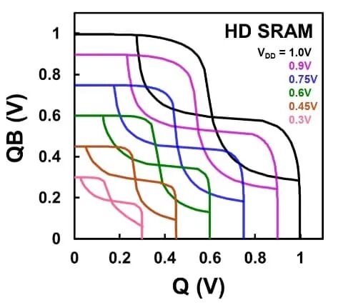 CFET SRAM单元性能对比