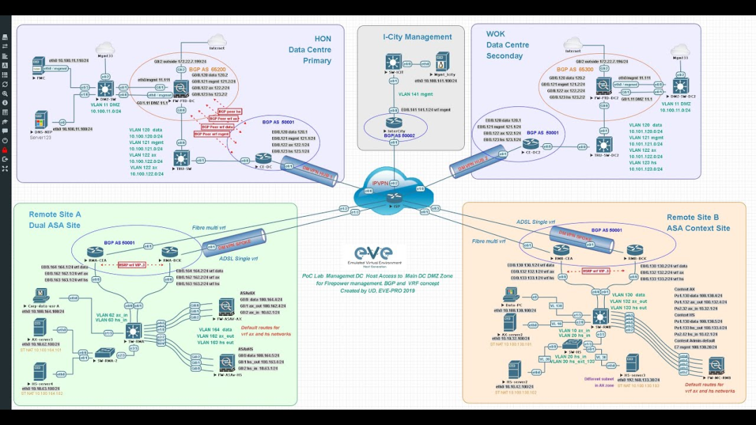 EVE-NG模拟的复杂多数据中心网络拓扑