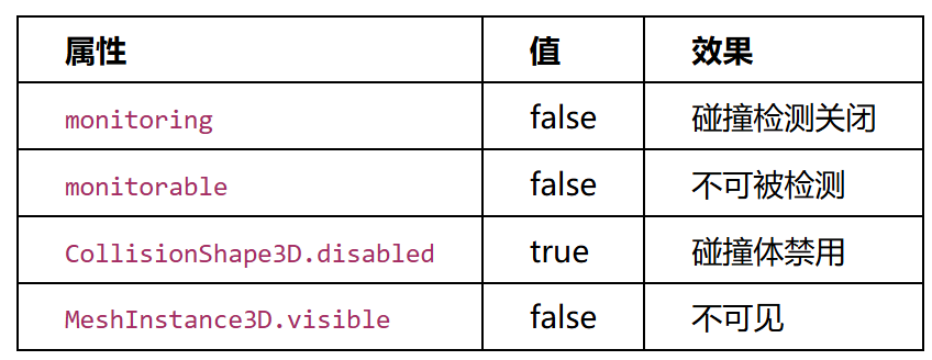 Trigger4禁用属性