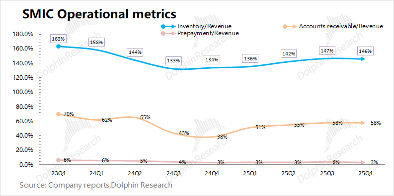 中芯国际运营指标趋势图