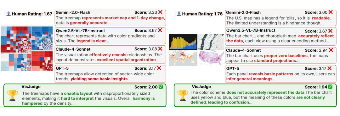 两个图表的评估案例对比,展示各模型评分差异
