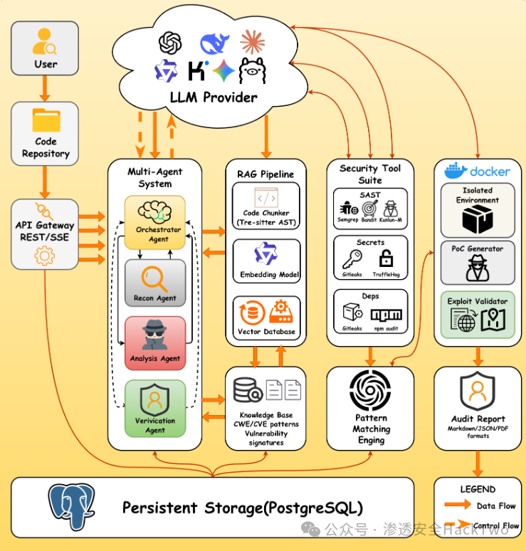 DeepAudit多智能体系统架构图