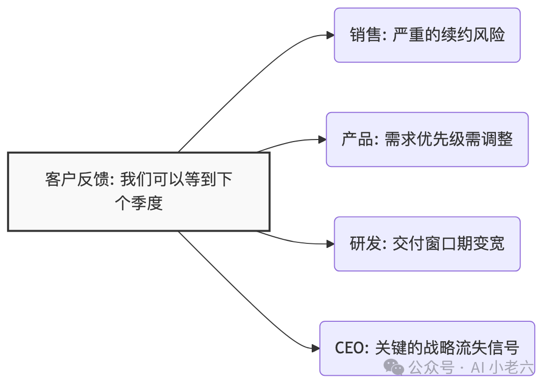 客户反馈引发的多部门影响分析图