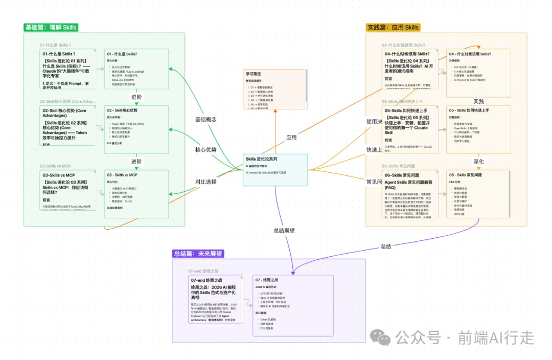 Stable Diffusion技能思维导图