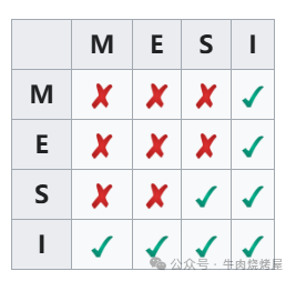MESI协议状态相容关系表