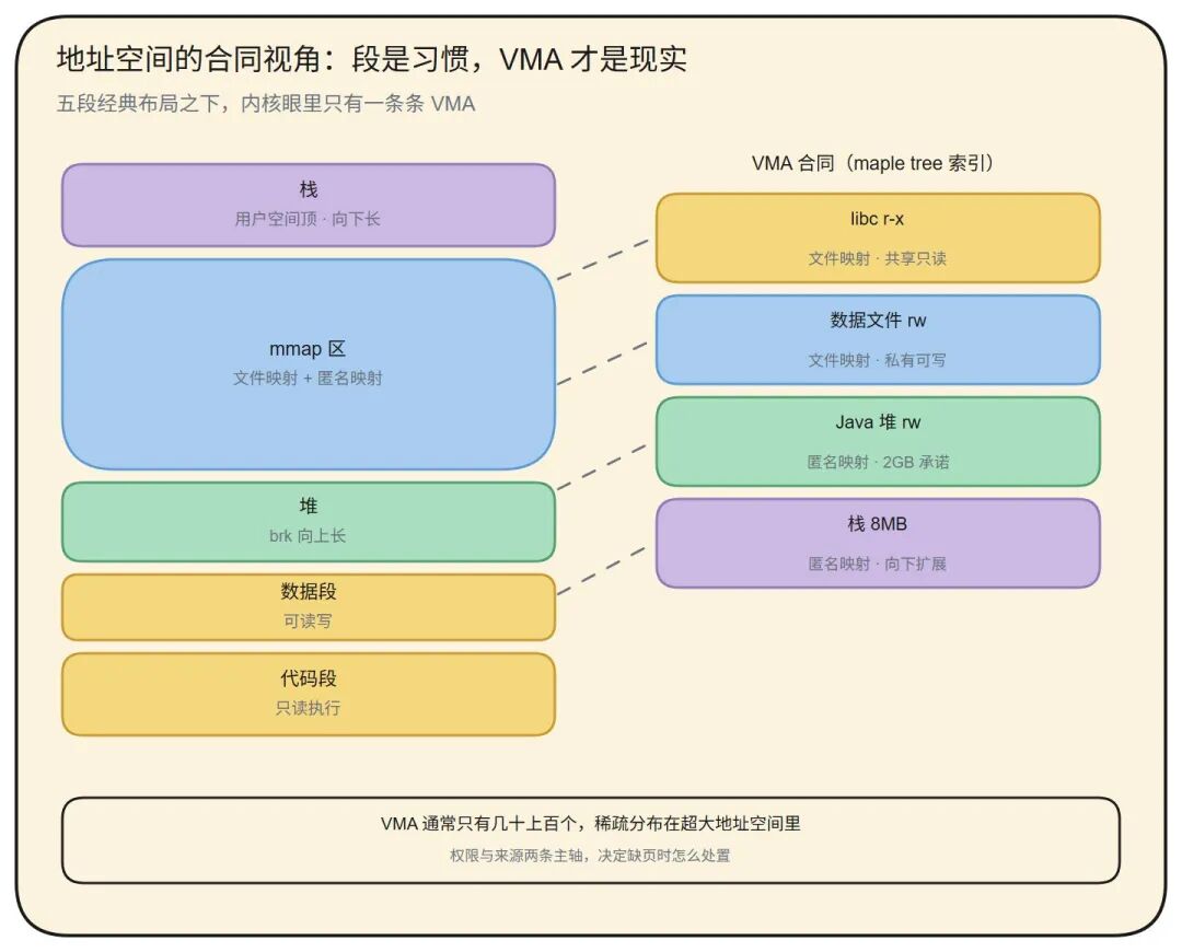 地址空间合同视角：五段经典布局与内核VMA映射关系