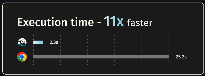 执行时间对比：Lightpanda 2.3秒 vs Chrome 25.2秒