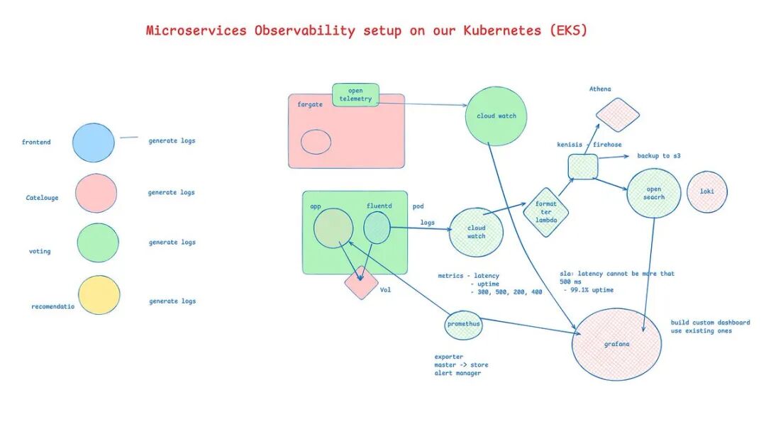 微服务可观测性在Kubernetes上的架构流程图