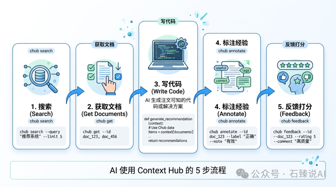 AI使用Context Hub的五步工作流
