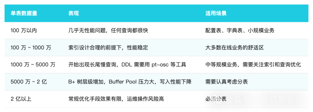 MySQL单表数据量与性能表现对应表