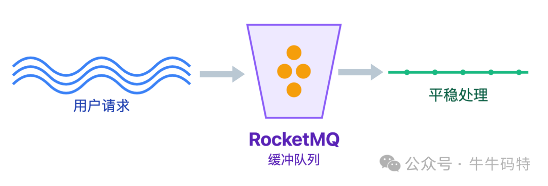 RocketMQ作为缓冲队列示意图