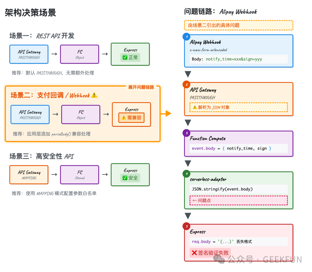 支付宝Webhook问题链路图：从请求到签名失败的完整流程