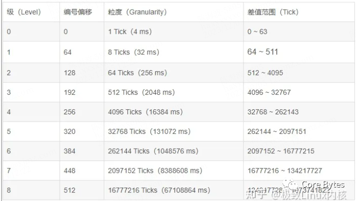时间轮各级别编号、粒度与范围对应表