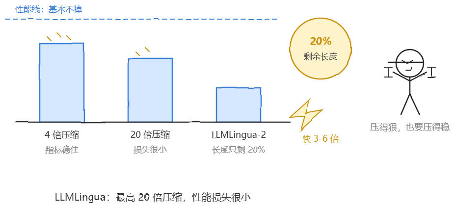 LLMLingua 压缩性能对比示意:最高20倍压缩损失很小